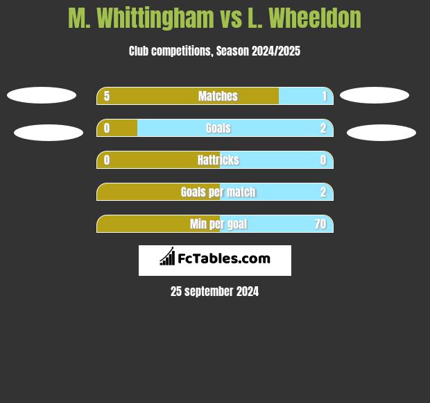 M. Whittingham vs L. Wheeldon h2h player stats