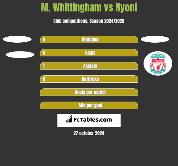 M. Whittingham vs Nyoni h2h player stats