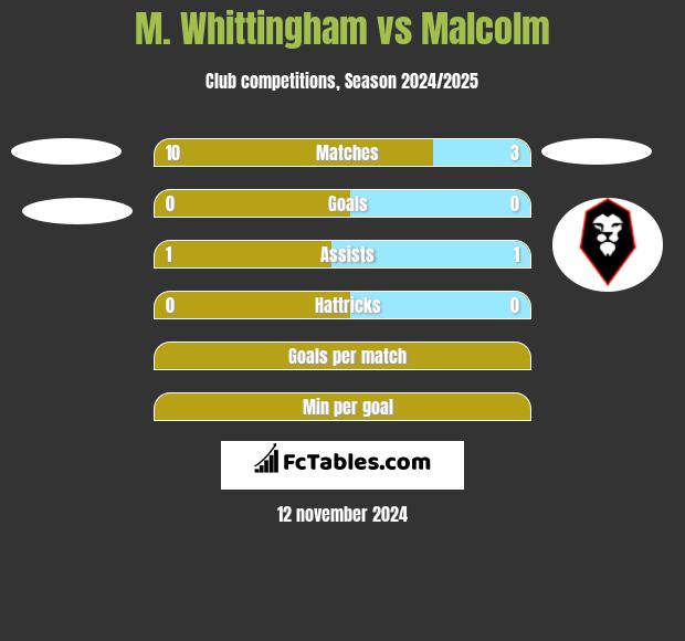 M. Whittingham vs Malcolm h2h player stats