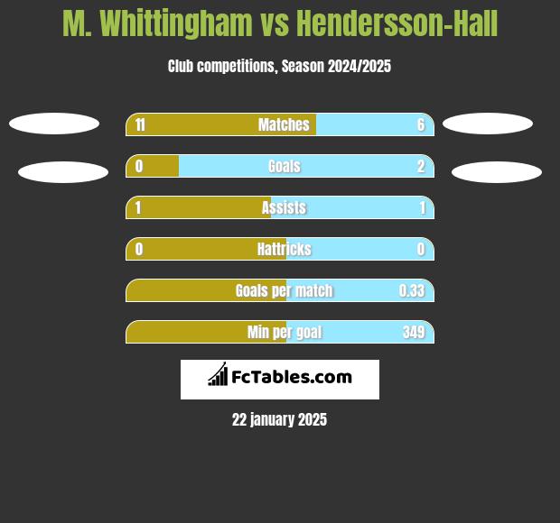 M. Whittingham vs Hendersson-Hall h2h player stats