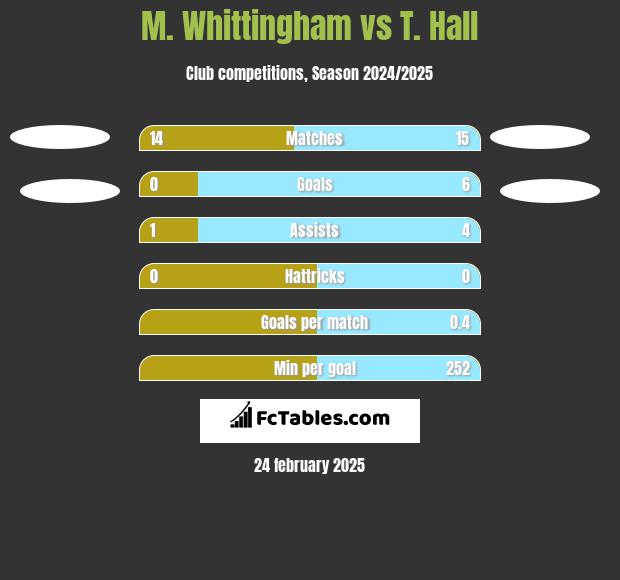 M. Whittingham vs T. Hall h2h player stats