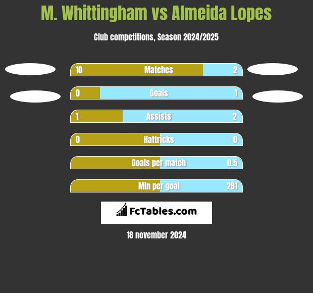 M. Whittingham vs Almeida Lopes h2h player stats