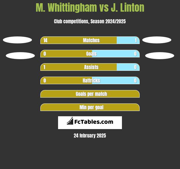 M. Whittingham vs J. Linton h2h player stats