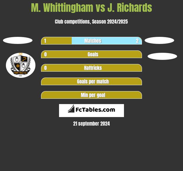 M. Whittingham vs J. Richards h2h player stats