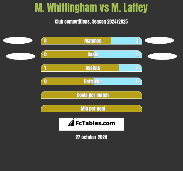 M. Whittingham vs M. Laffey h2h player stats