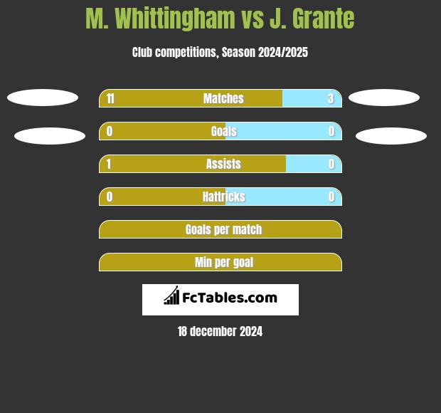 M. Whittingham vs J. Grante h2h player stats