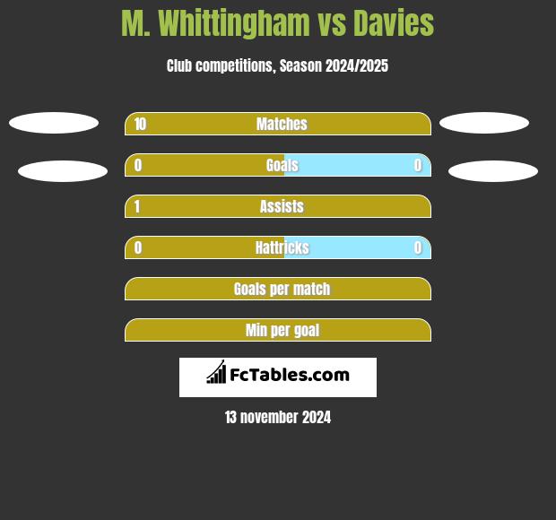 M. Whittingham vs Davies h2h player stats