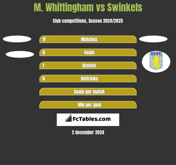 M. Whittingham vs Swinkels h2h player stats