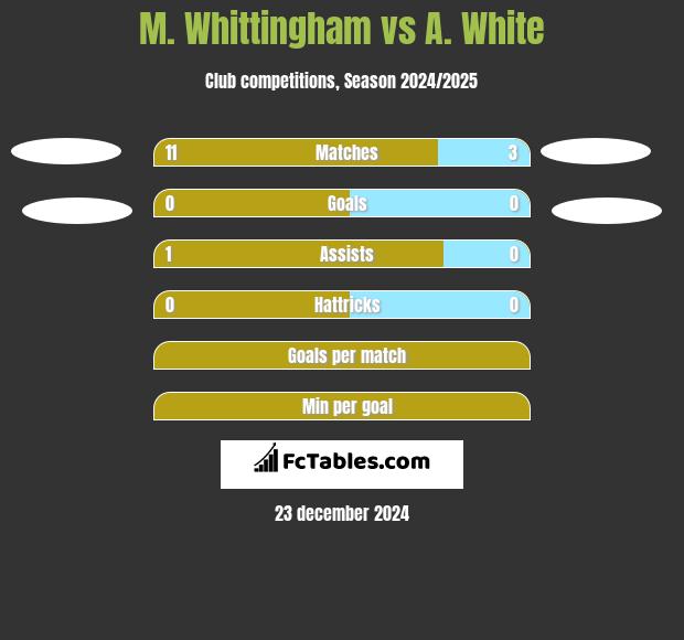 M. Whittingham vs A. White h2h player stats