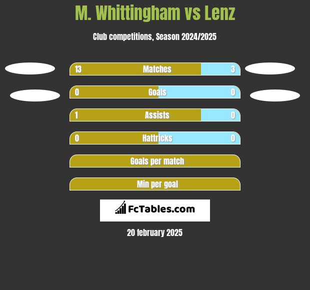 M. Whittingham vs Lenz h2h player stats