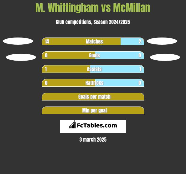 M. Whittingham vs McMillan h2h player stats