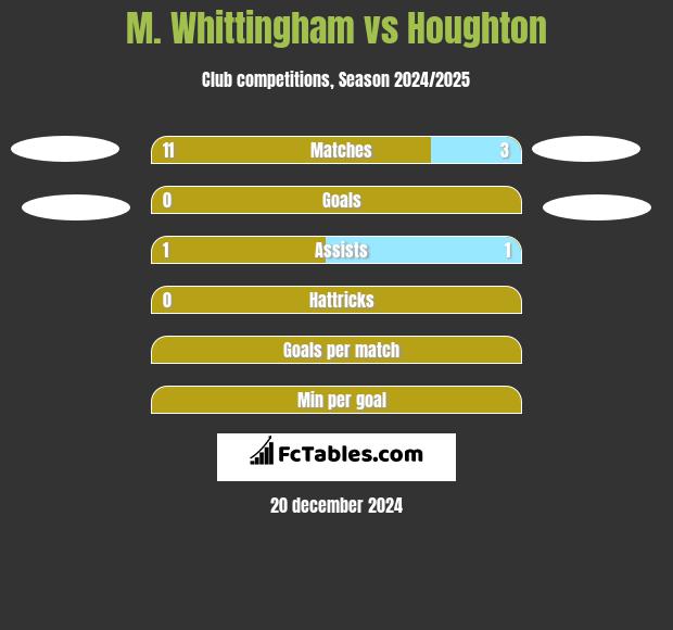 M. Whittingham vs Houghton h2h player stats