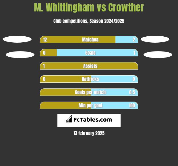 M. Whittingham vs Crowther h2h player stats