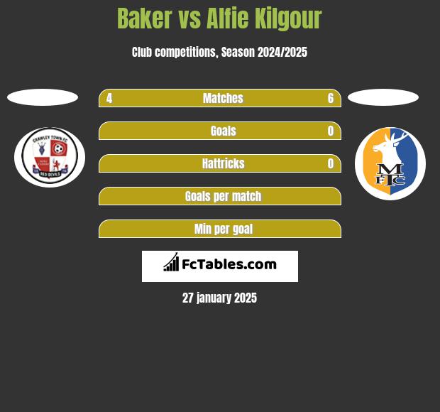 Baker vs Alfie Kilgour h2h player stats