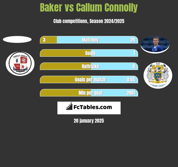 Baker vs Callum Connolly h2h player stats