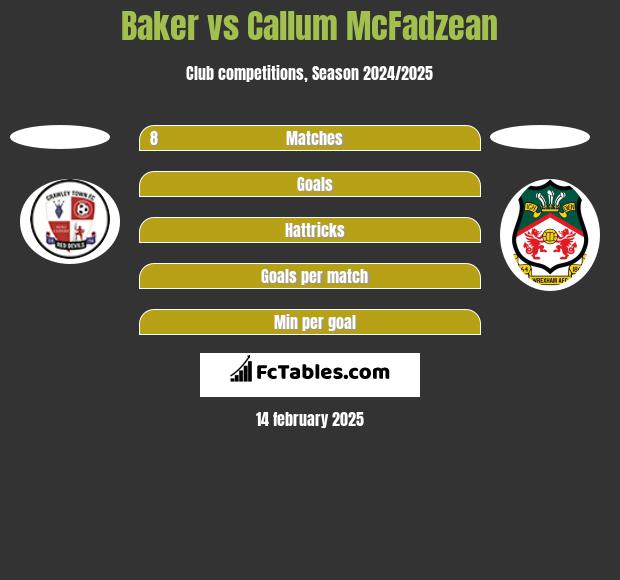 Baker vs Callum McFadzean h2h player stats