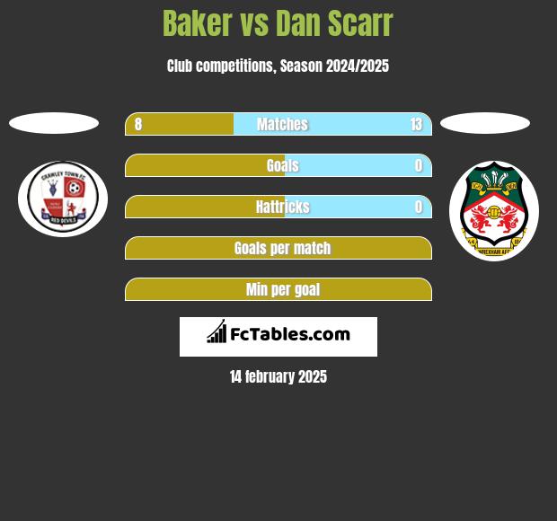 Baker vs Dan Scarr h2h player stats