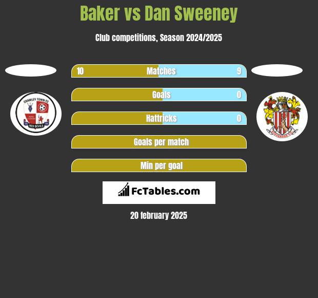 Baker vs Dan Sweeney h2h player stats