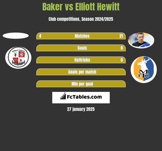 Baker vs Elliott Hewitt h2h player stats