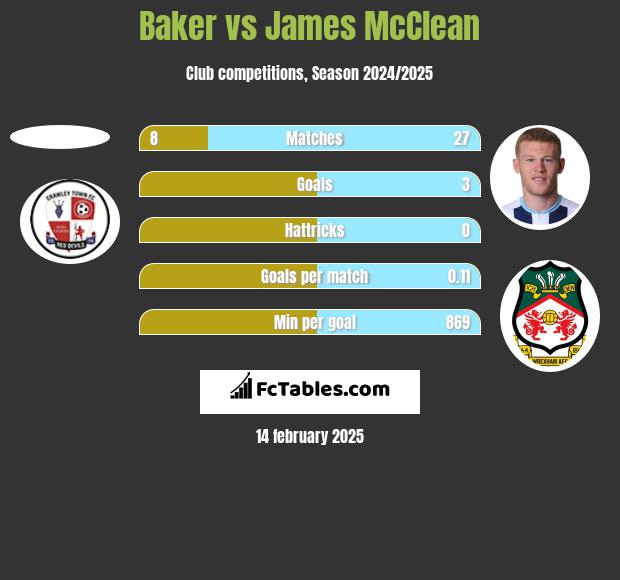 Baker vs James McClean h2h player stats