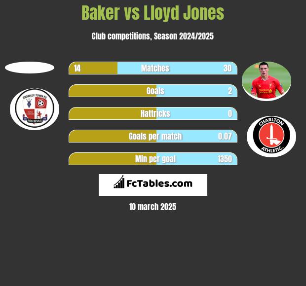 Baker vs Lloyd Jones h2h player stats