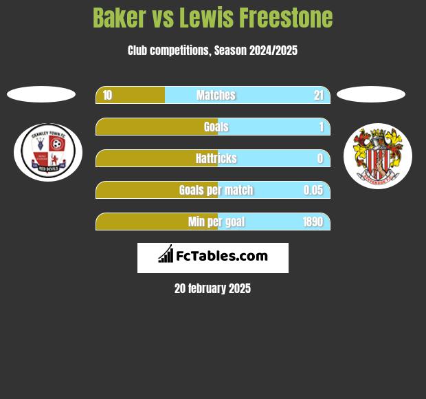 Baker vs Lewis Freestone h2h player stats