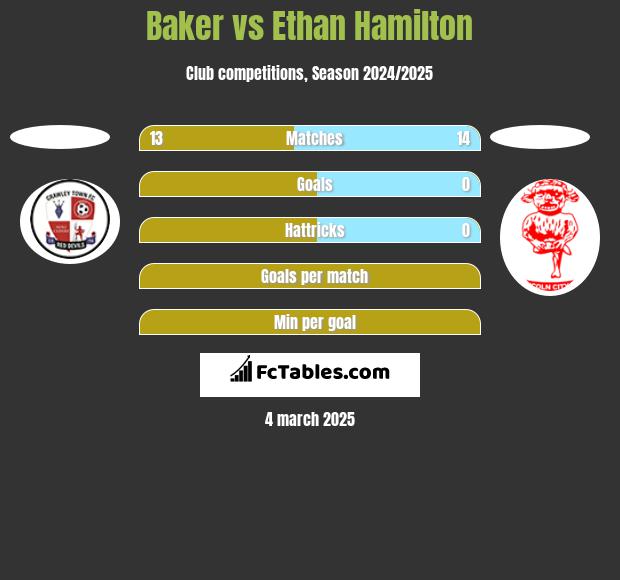 Baker vs Ethan Hamilton h2h player stats