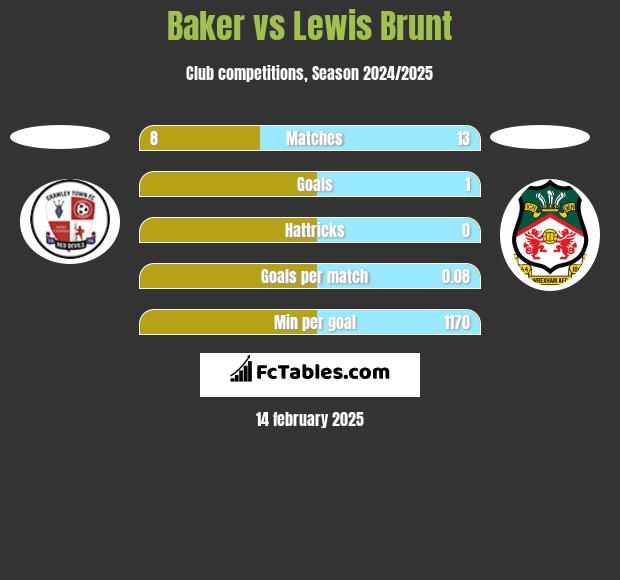 Baker vs Lewis Brunt h2h player stats