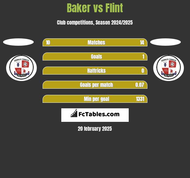 Baker vs Flint h2h player stats