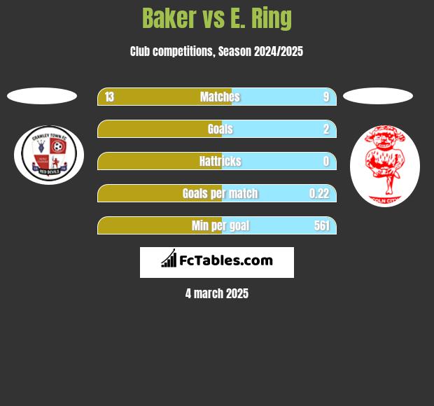 Baker vs E. Ring h2h player stats