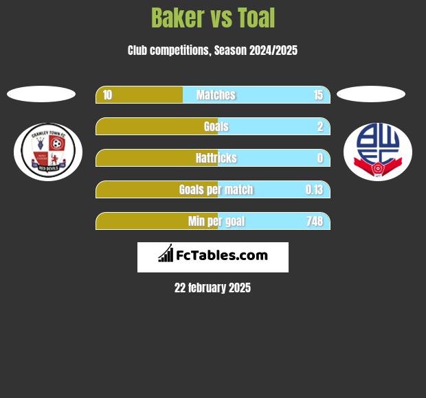 Baker vs Toal h2h player stats