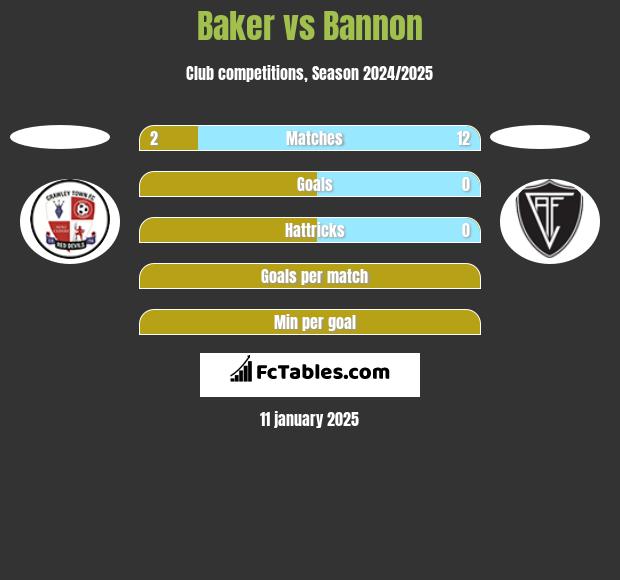 Baker vs Bannon h2h player stats