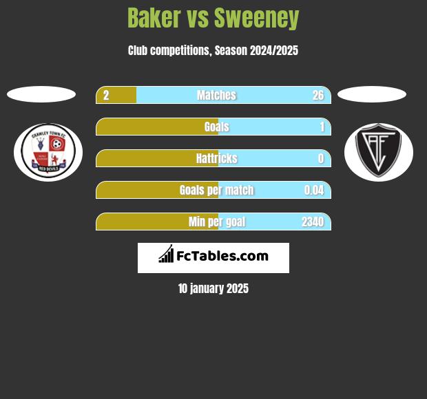 Baker vs Sweeney h2h player stats