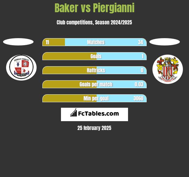 Baker vs Piergianni h2h player stats