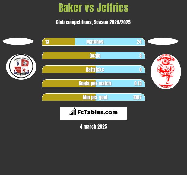 Baker vs Jeffries h2h player stats