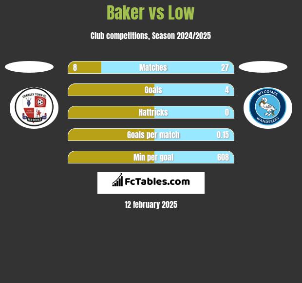 Baker vs Low h2h player stats