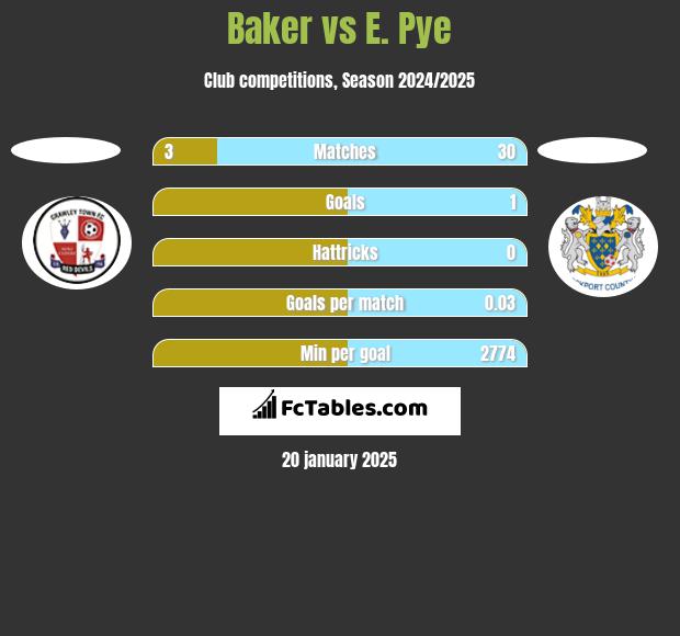 Baker vs E. Pye h2h player stats