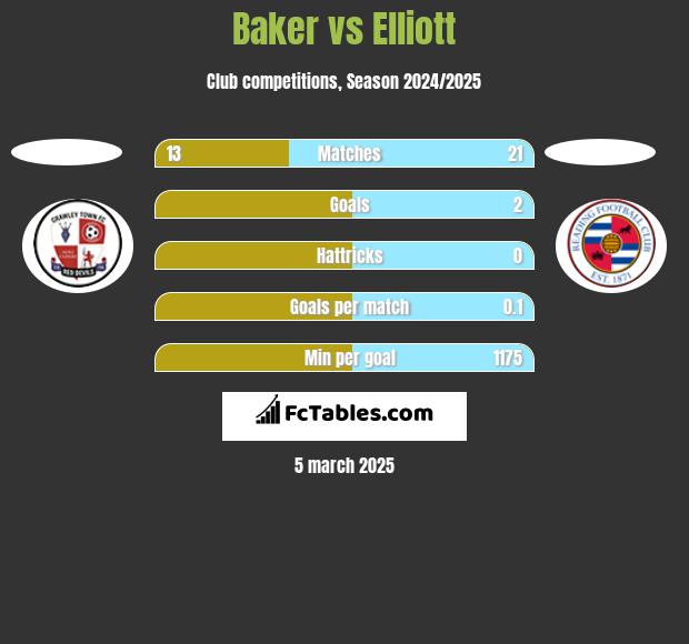 Baker vs Elliott h2h player stats