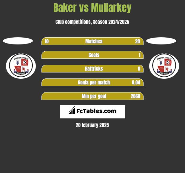 Baker vs Mullarkey h2h player stats