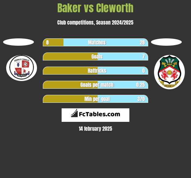 Baker vs Cleworth h2h player stats