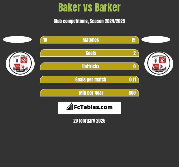 Baker vs Barker h2h player stats