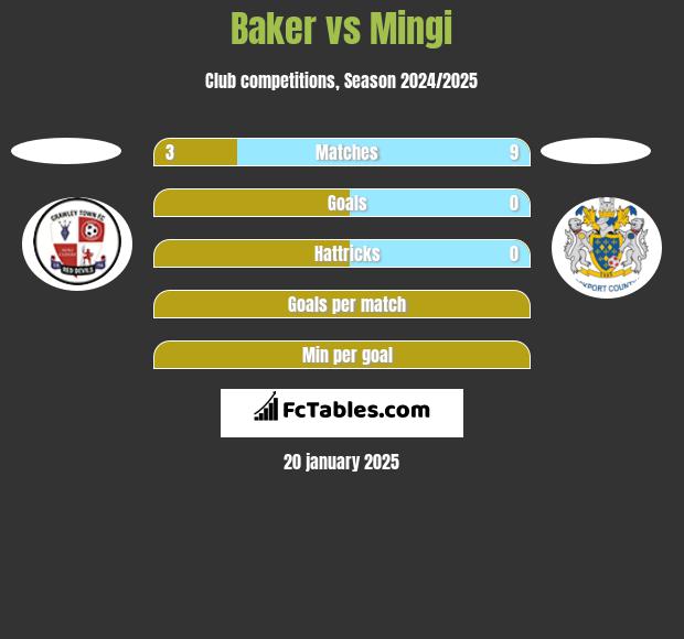 Baker vs Mingi h2h player stats