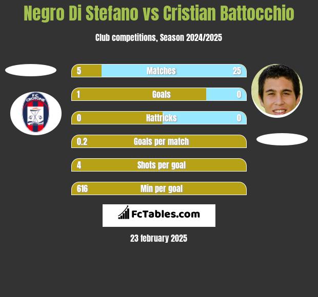 Negro Di Stefano vs Cristian Battocchio h2h player stats