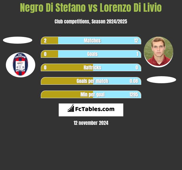 Negro Di Stefano vs Lorenzo Di Livio h2h player stats