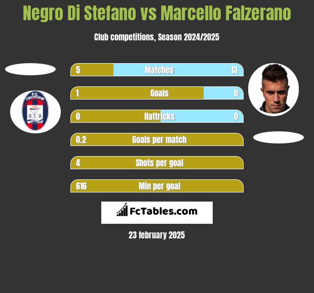 Negro Di Stefano vs Marcello Falzerano h2h player stats