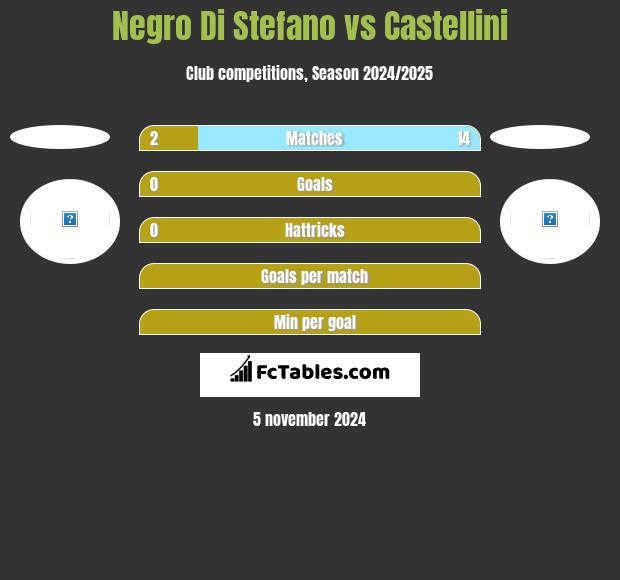 Negro Di Stefano vs Castellini h2h player stats