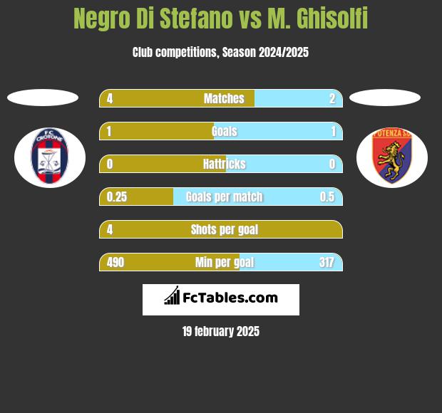 Negro Di Stefano vs M. Ghisolfi h2h player stats