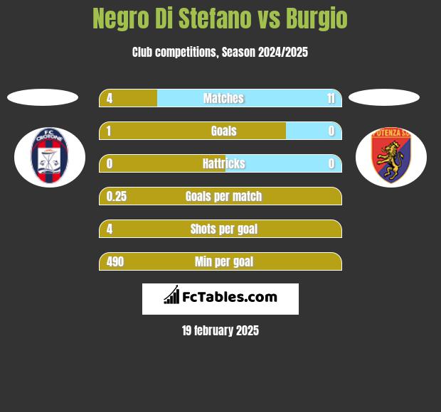 Negro Di Stefano vs Burgio h2h player stats