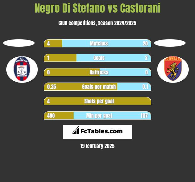 Negro Di Stefano vs Castorani h2h player stats