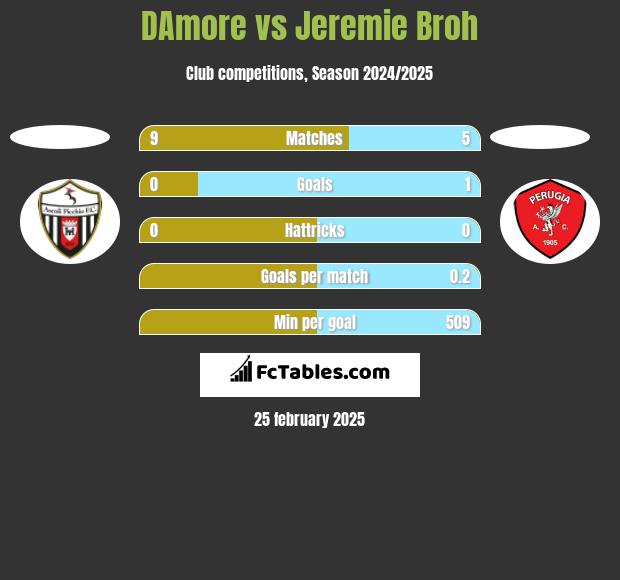 DAmore vs Jeremie Broh h2h player stats